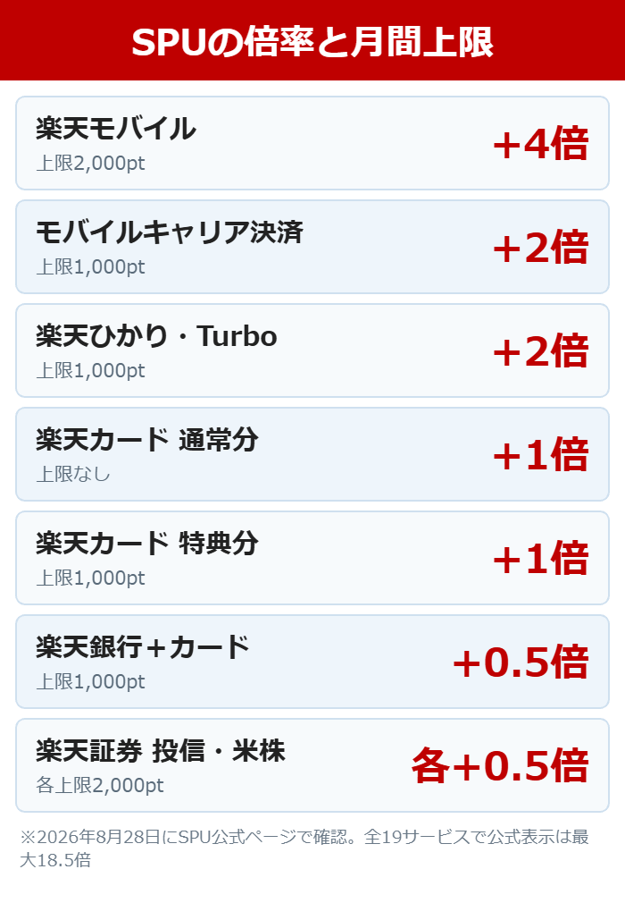 楽天SPUの主要サービスの倍率と月間獲得上限をまとめた図