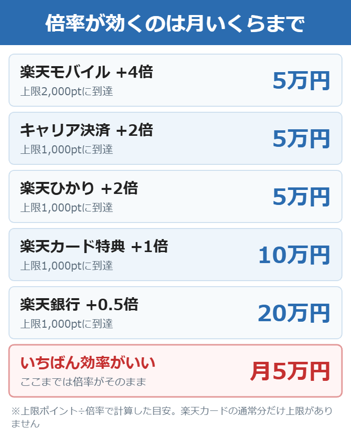 SPUの倍率が上限に届く楽天市場の買い物金額を示した図