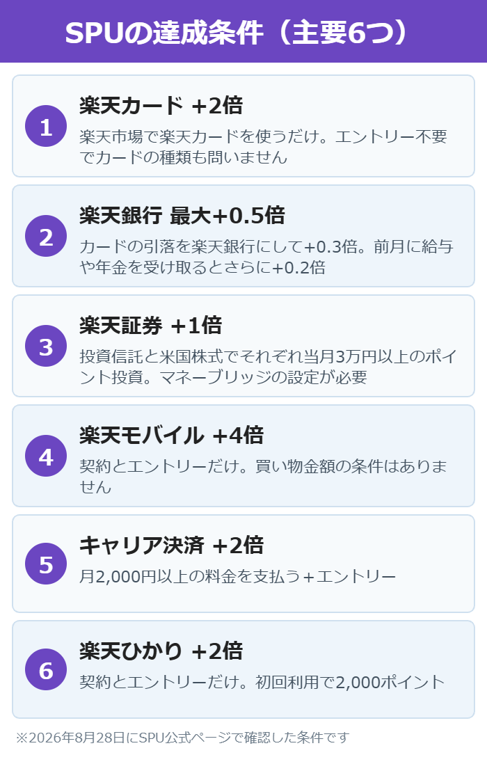 楽天SPUの主要6サービスの達成条件をまとめた図