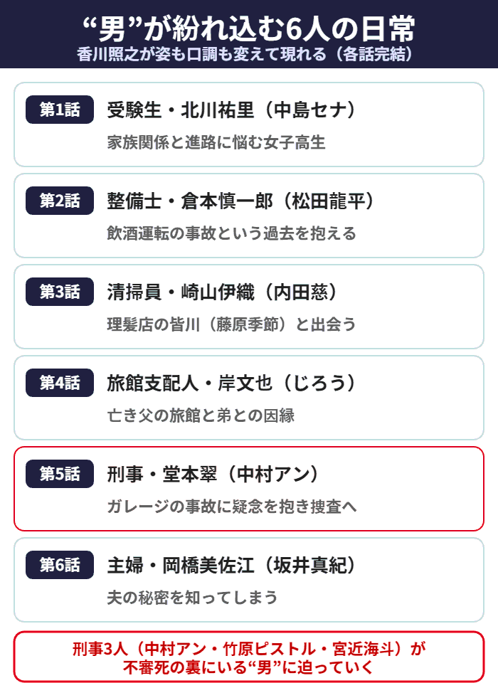 災で香川照之演じる男が紛れ込む6人の登場人物マップ