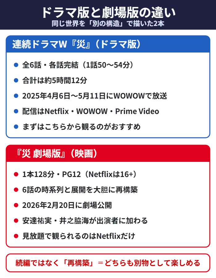 災のドラマ版と劇場版の違い