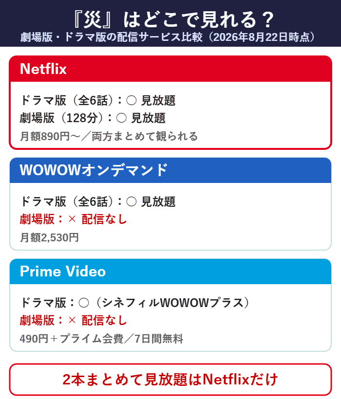 災の劇場版とドラマ版が見放題で観られる配信サービスの比較