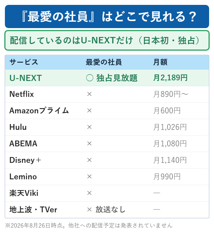 最愛の社員の配信サービス比較。U-NEXTだけが独占見放題で、NetflixやAmazonプライムでは配信なし