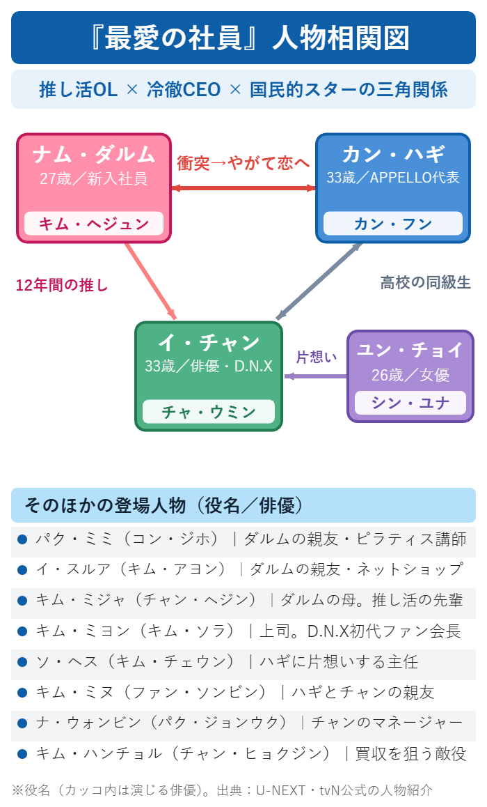 最愛の社員の人物相関図。ナム・ダルム、カン・ハギ、イ・チャンの三角関係と主な登場人物
