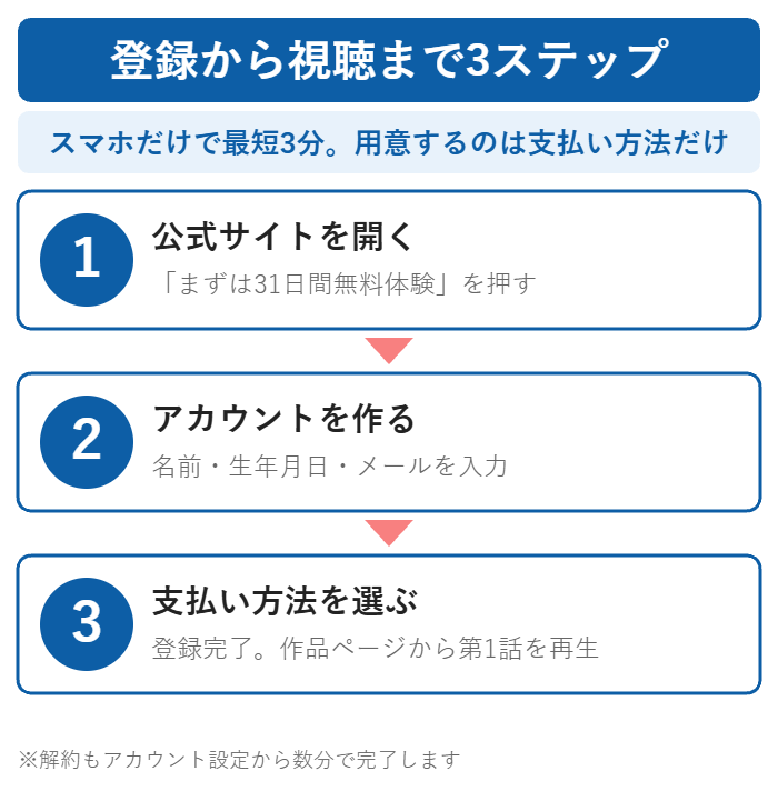 U-NEXTの登録から最愛の社員を観るまでの3ステップ。公式サイトを開く、アカウントを作る、支払い方法を選ぶ