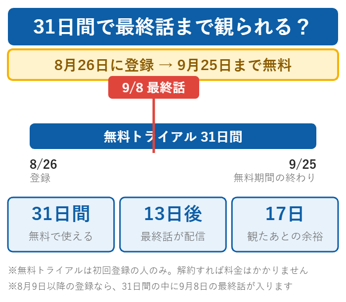U-NEXTの31日間無料トライアルと最愛の社員の最終話の関係。8月26日に登録すると9月25日まで無料で、9月8日の最終話が期間内に入る