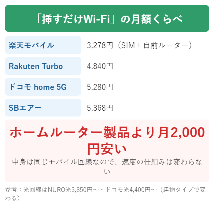 楽天モバイルのSIM運用とホームルーター製品の月額比較
