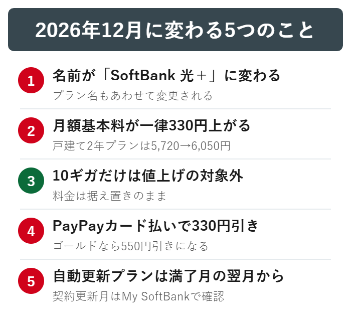 ソフトバンク光が2026年12月に名称変更と値上げで変わる点をまとめた図解