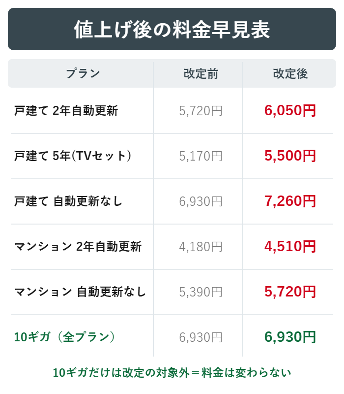ソフトバンク光の値上げ後の料金早見表