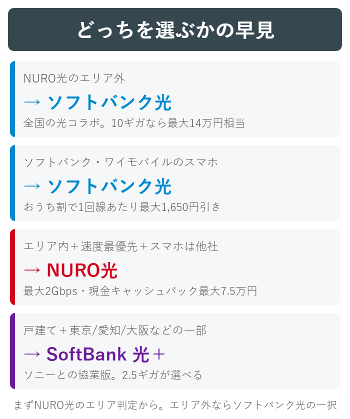 ソフトバンク光とNURO光のどちらを選ぶかを条件別に示した図解