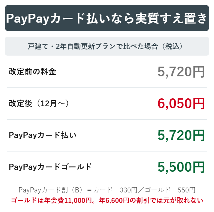 PayPayカード割で値上げ分が相殺される計算を示した図解
