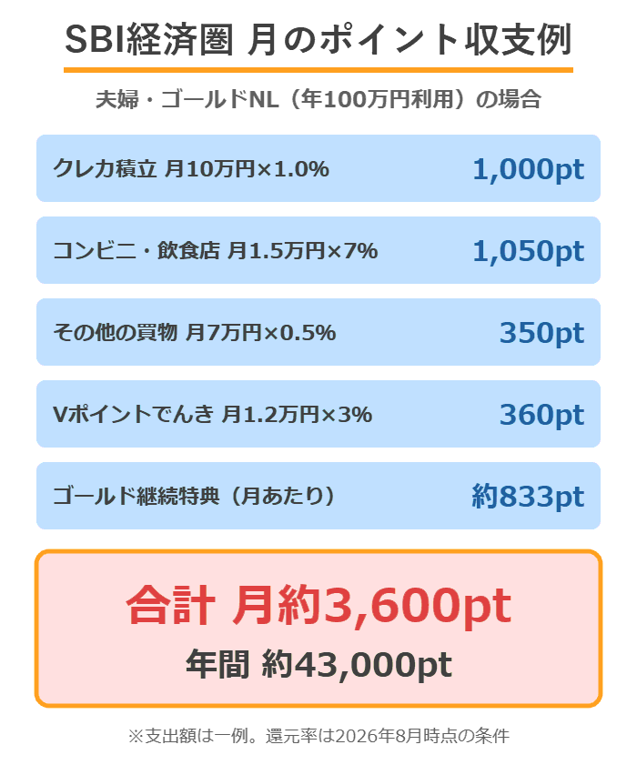 SBI経済圏のモデルケース（夫婦・ゴールドNL）の月間ポイント収支例 合計月約3,600ポイント