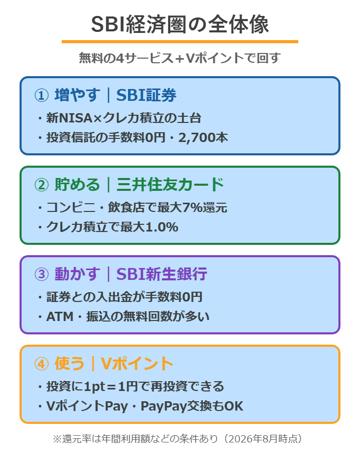 SBI経済圏の全体像（SBI証券・三井住友カード・SBI新生銀行・Vポイントの役割）