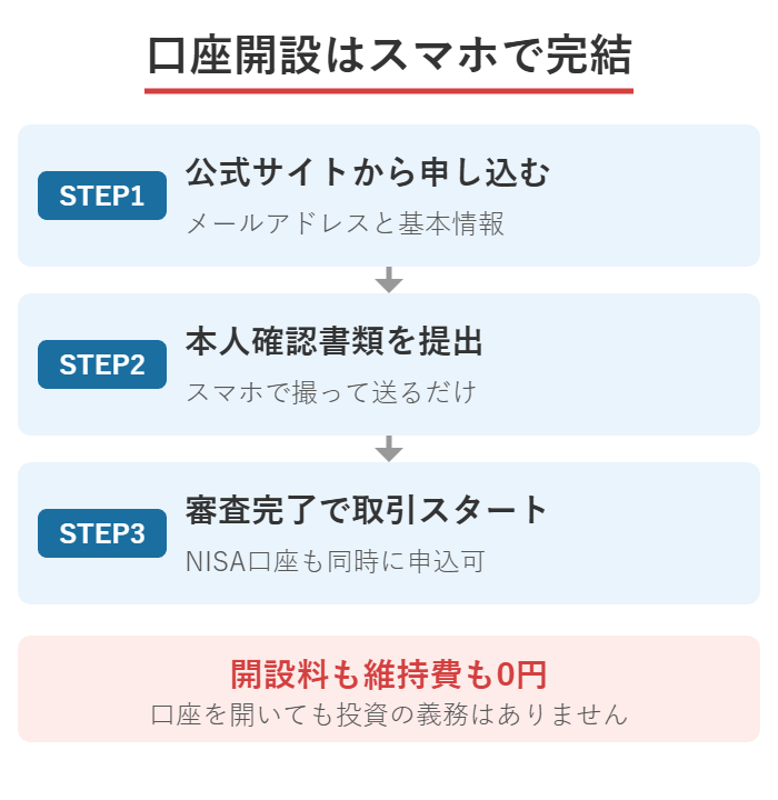 SBI証券の口座開設がスマホで完結する3ステップの図解