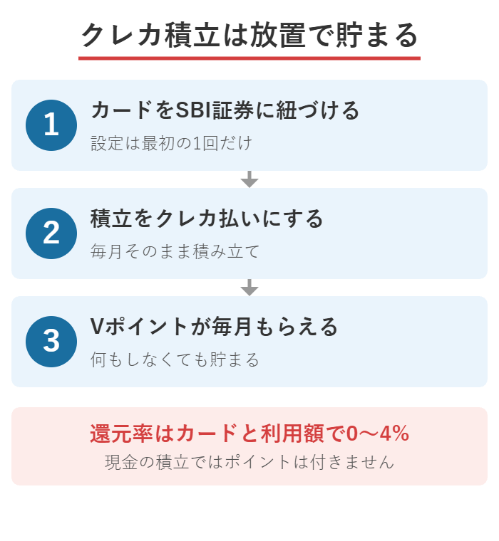 三井住友カードのクレカ積立で放置でVポイントが貯まるしくみの図解