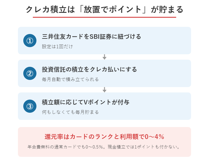 三井住友カードのクレカ積立で放置でVポイントが貯まるしくみの図解