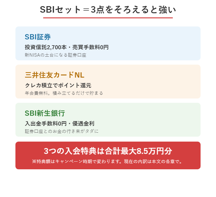 SBI証券・三井住友カードNL・SBI新生銀行の3点セットの役割と特典合計最大8.5万円分を示した図解