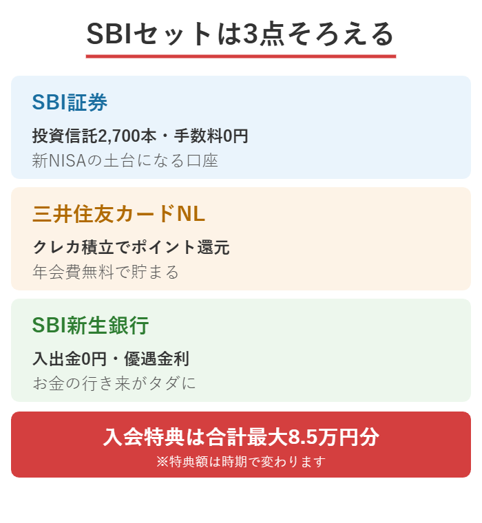 SBI証券・三井住友カードNL・SBI新生銀行の3点セットの役割と特典合計最大8.5万円分を示した図解
