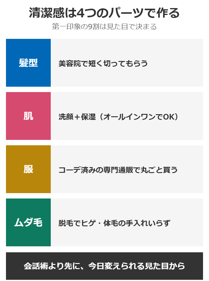 清潔感は髪型・肌・服・ムダ毛の4つのパーツで作るという図解。髪型は美容院で短く、肌は洗顔と保湿、服はコーデ済み通販、ムダ毛は脱毛で整える