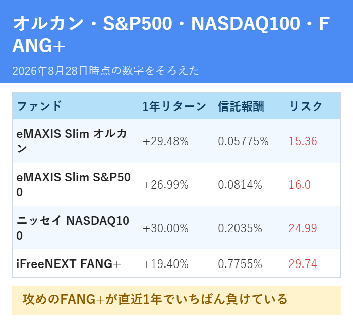 オルカンとS&P500とNASDAQ100とFANG+を数字で比較した表