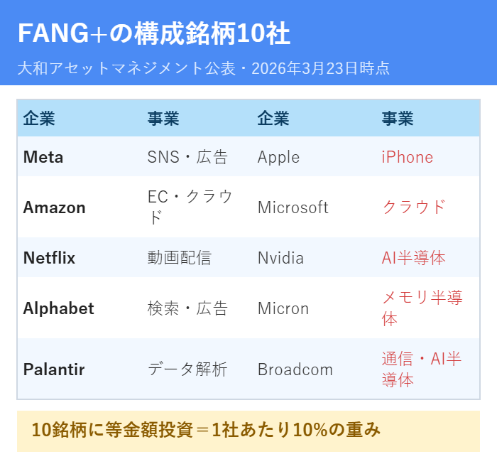 FANG+の構成銘柄10社と等金額投資の仕組み
