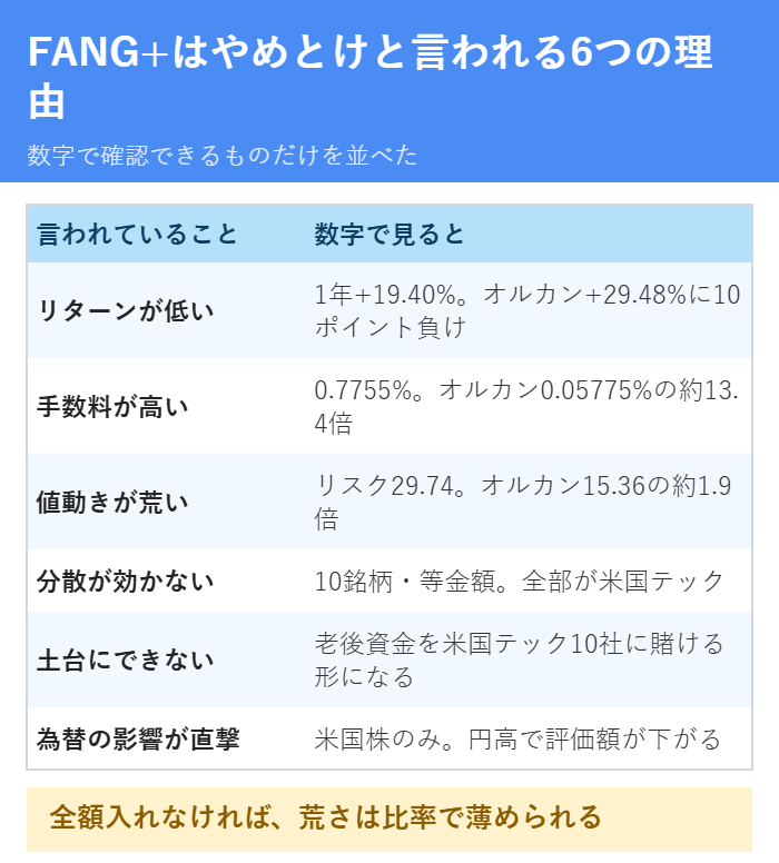 FANG+はやめとけと言われる6つの理由