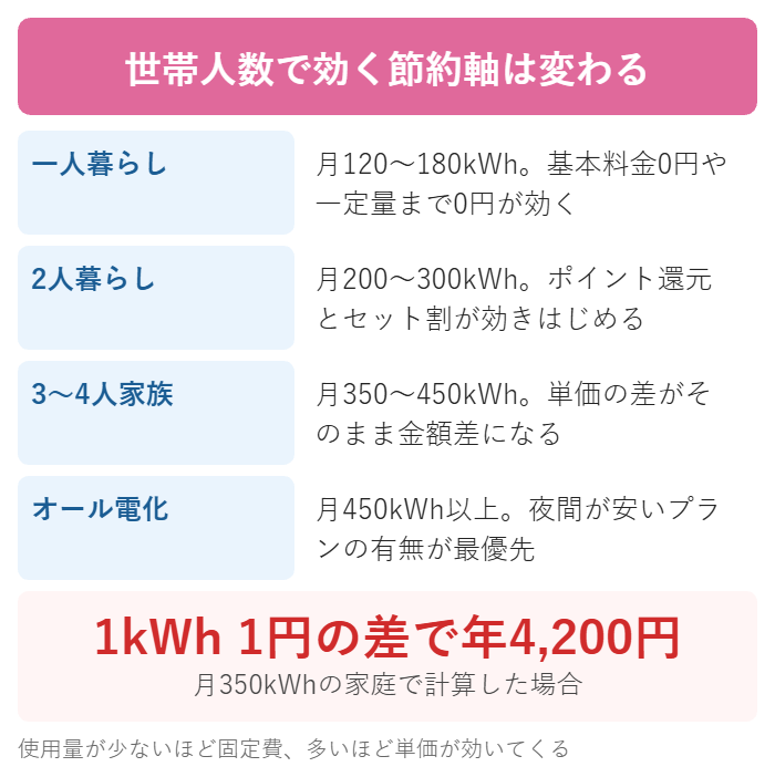 世帯人数ごとに効く節約の軸と月の使用量の目安