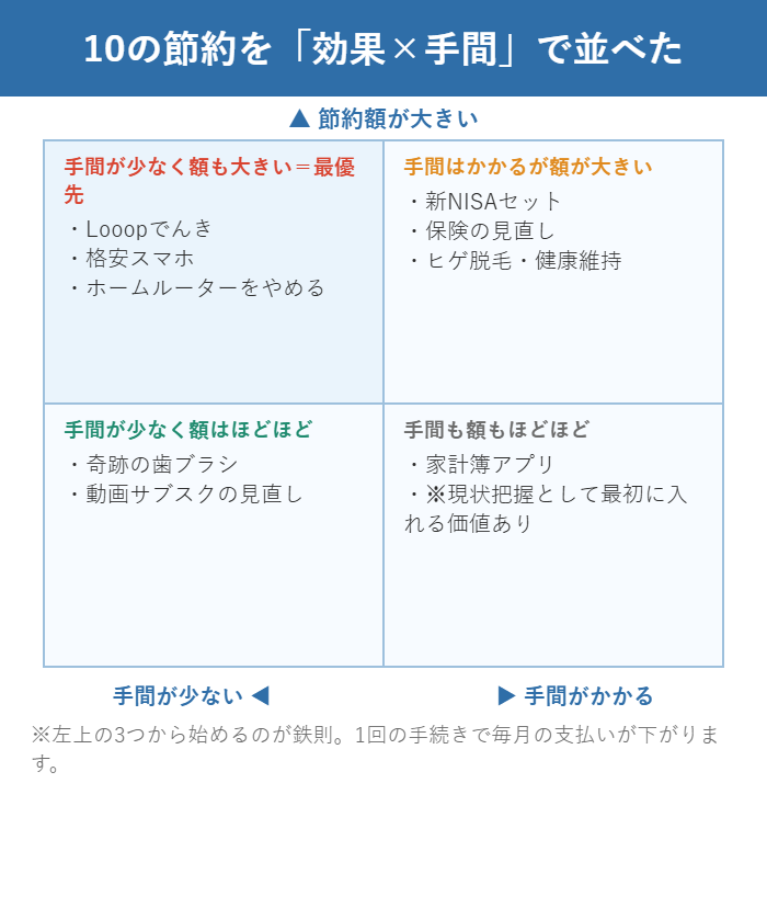 10の節約術を節約額の大きさと手間の2軸で4つに分類した図解