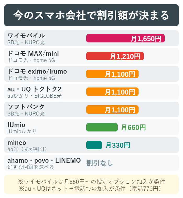 ワイモバイル1650円からmineo330円までスマホ会社別のセット割引額を比べた図