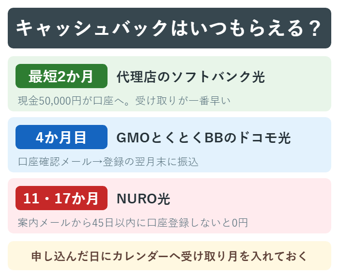光回線のキャッシュバックを受け取れる時期の目安