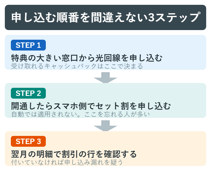 光回線を先に申し込みスマホ側でセット割を申し込む3ステップの図
