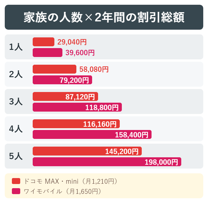 家族1人から5人までのセット割引総額をドコモとワイモバイルで比べた棒グラフ