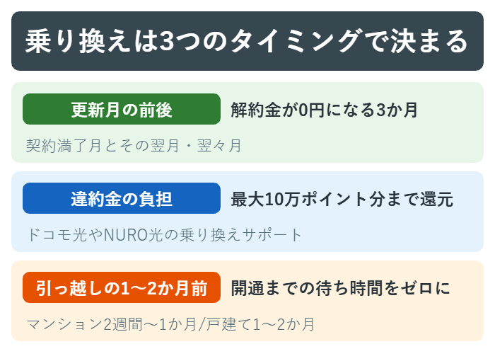 更新月の前後・違約金の負担・引っ越し1〜2か月前という3つのタイミングの図