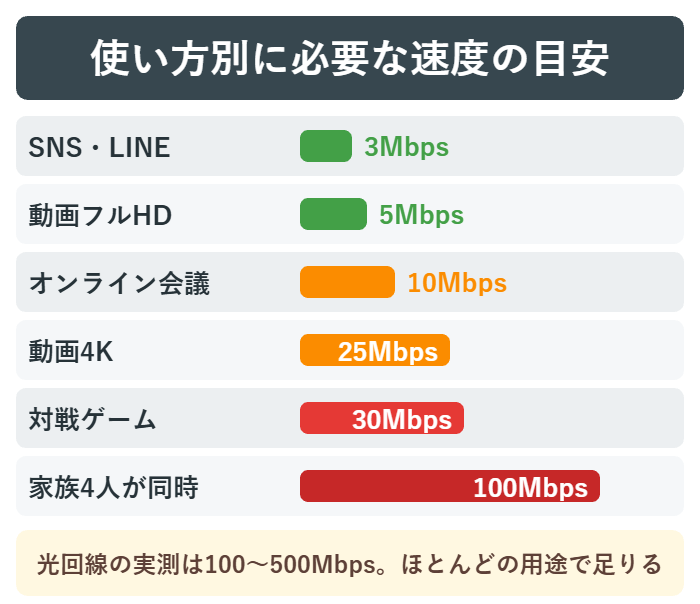 用途別に必要な通信速度の目安