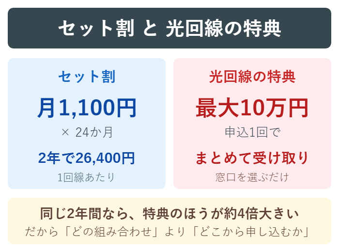 セット割の割引額と光回線の特典の比較