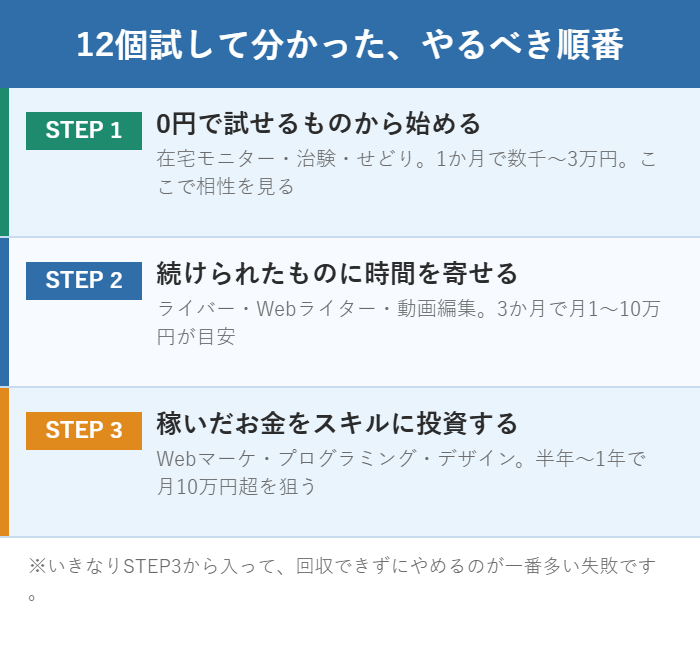 副業を0円で試す・時間を寄せる・スキルに投資するの3ステップで進める順番を示した図解