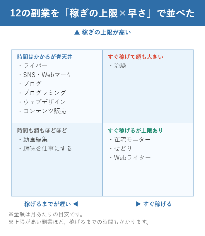 12の副業を稼ぎの上限と稼げるまでの早さの2軸で4つに分類した図解