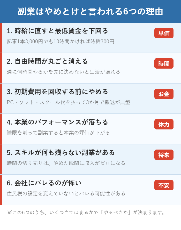 副業はやめとけと言われる6つの理由を単価・時間・お金・体力・将来・不安に分けて整理した図解