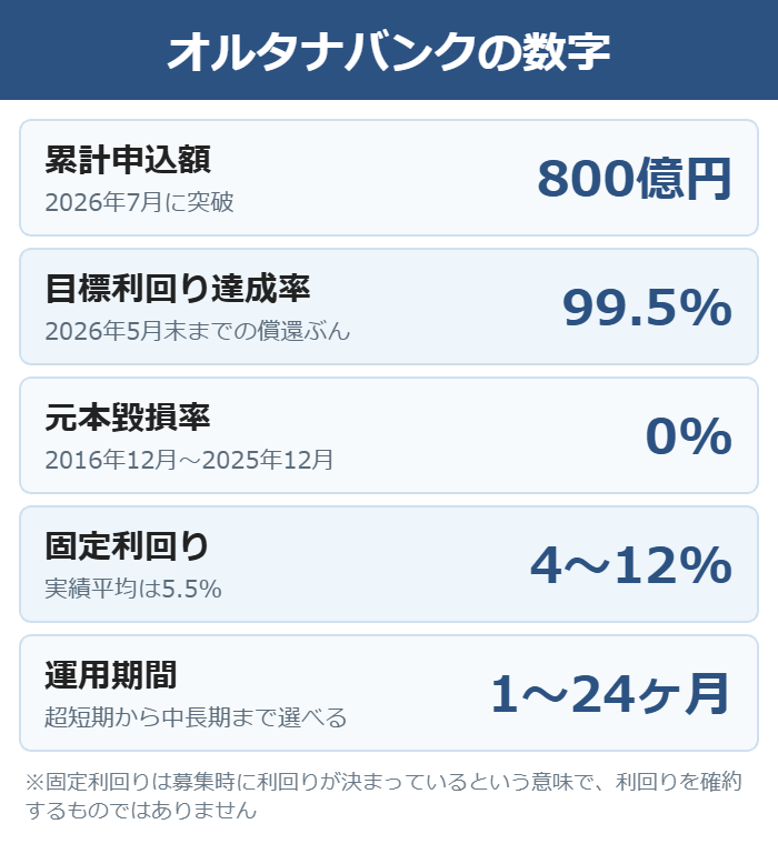 オルタナバンクの累計申込額800億円と元本毀損率0%などの実績図