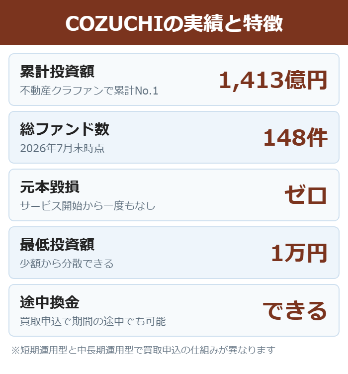 COZUCHIの累計投資額1413億円と元本毀損ゼロなどの実績図