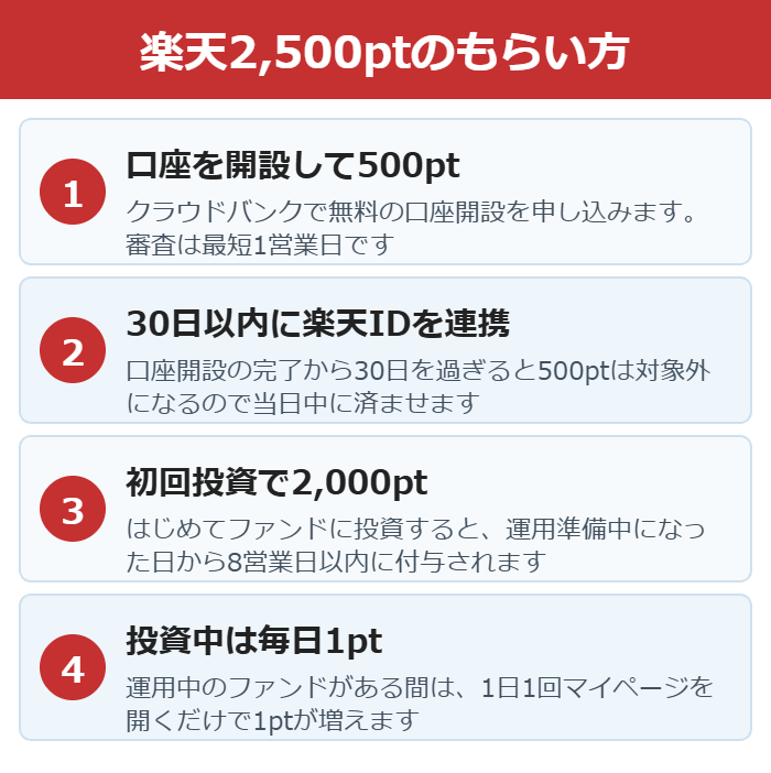 クラウドバンクで楽天ポイント2,500ptを受け取る4つの手順の図