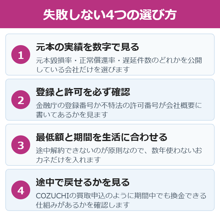 元本の実績・登録・最低額・途中換金という4つの選び方を示した図