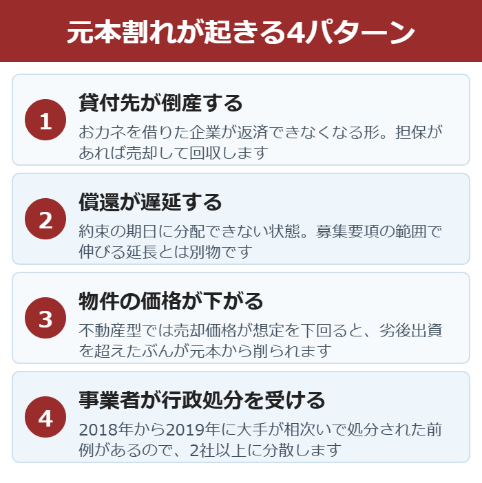 貸付先の倒産や遅延など元本割れが起きる4つのパターンを示した図