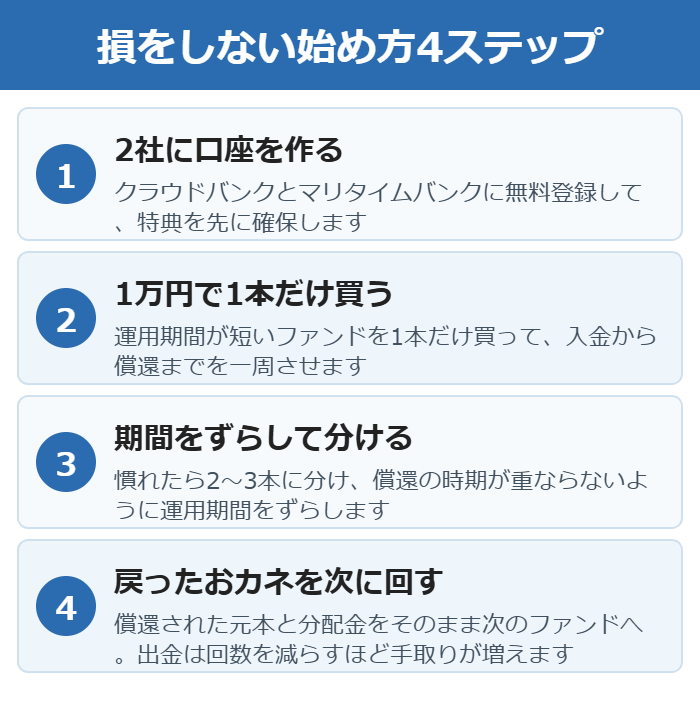 口座開設から償還までソーシャルレンディングを始める4ステップの図