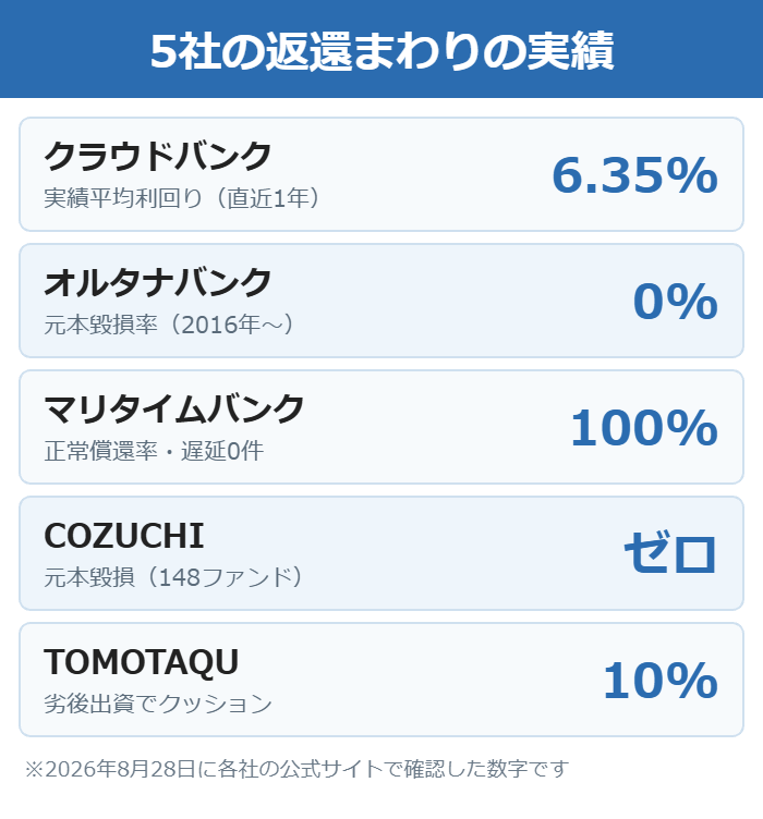 クラウドバンク・オルタナバンク・マリタイムバンク・COZUCHI・TOMOTAQUの元本割れ実績の比較図