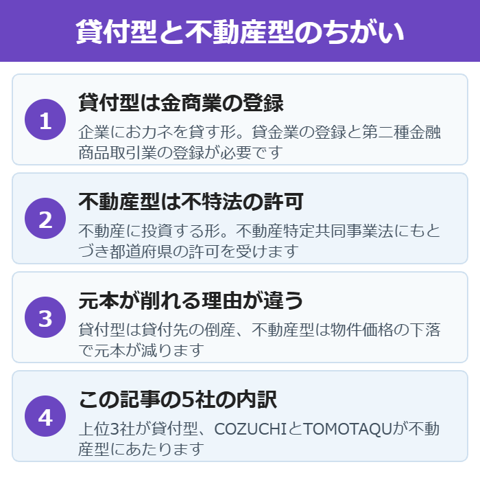 ソーシャルレンディングの貸付型と不動産型で根拠になる法律が違うことを示した図