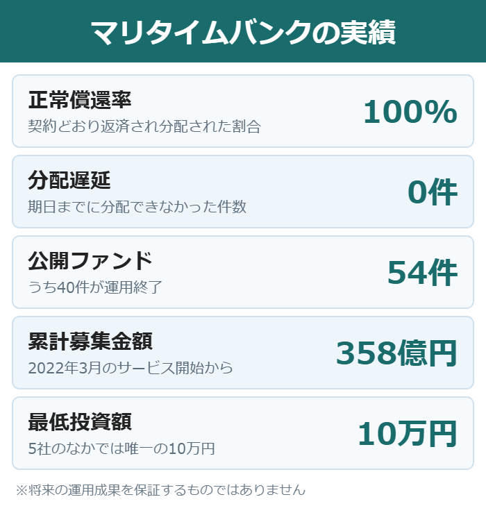 マリタイムバンクの正常償還率100%と分配遅延0件などの実績図
