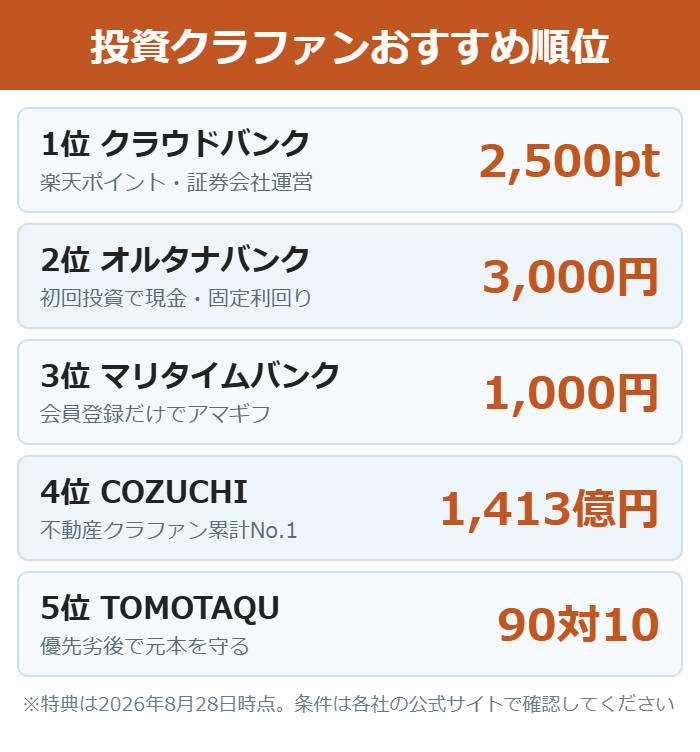 ソーシャルレンディングおすすめ5社の順位と口座開設特典の一覧図