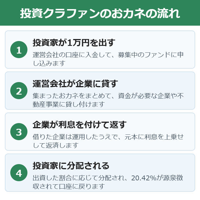 投資家が出資し運営会社が企業に貸し付けて利息が分配されるまでの流れ図
