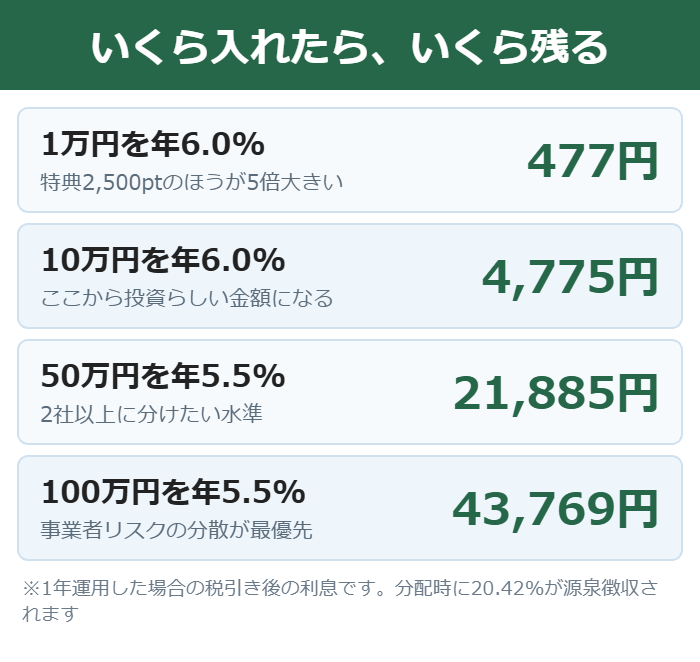 1万円から100万円まで投資したときの税引き後の利息をまとめた図